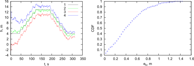 Графики высоты (реальной, рассчитанной и CDF