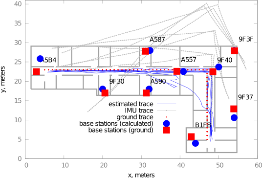 Траектория движения МУ и местоположение БС, рассчитанные с помощью разработанного алгоритма SLAM